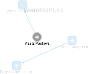 Vlasta Mašková - Vizualizace  propojení osoby a firem v obchodním rejstříku