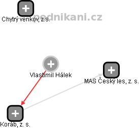 Vlastimil Hálek - Vizualizace  propojení osoby a firem v obchodním rejstříku
