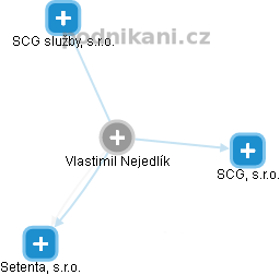Vlastimil Nejedlík - Vizualizace  propojení osoby a firem v obchodním rejstříku