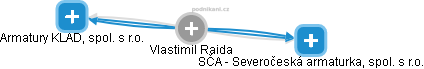 Vlastimil Raida - Vizualizace  propojení osoby a firem v obchodním rejstříku
