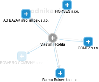 Vlastimil Rohla - Vizualizace  propojení osoby a firem v obchodním rejstříku