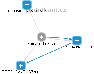 Vlastimil Talanda - Vizualizace  propojení osoby a firem v obchodním rejstříku