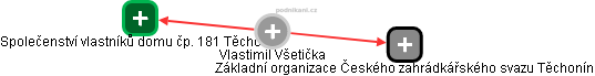  Vlastimil V. - Vizualizace  propojení osoby a firem v obchodním rejstříku