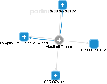 Vlastimil Zouhar - Vizualizace  propojení osoby a firem v obchodním rejstříku