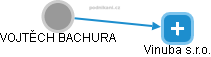 VOJTĚCH BACHURA - Vizualizace  propojení osoby a firem v obchodním rejstříku