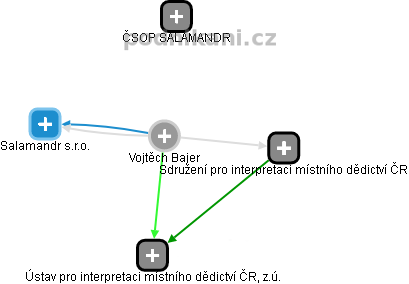  Vojtěch B. - Vizualizace  propojení osoby a firem v obchodním rejstříku