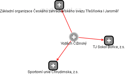  Vojtěch Č. - Vizualizace  propojení osoby a firem v obchodním rejstříku