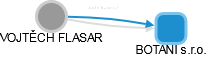 VOJTĚCH FLASAR - Vizualizace  propojení osoby a firem v obchodním rejstříku
