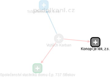 Vojtěch Karban - Vizualizace  propojení osoby a firem v obchodním rejstříku