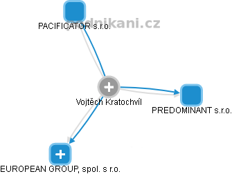 Vojtěch Kratochvíl - Vizualizace  propojení osoby a firem v obchodním rejstříku