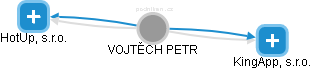 VOJTĚCH PETR - Vizualizace  propojení osoby a firem v obchodním rejstříku