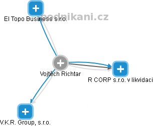 Vojtěch Richtar - Vizualizace  propojení osoby a firem v obchodním rejstříku