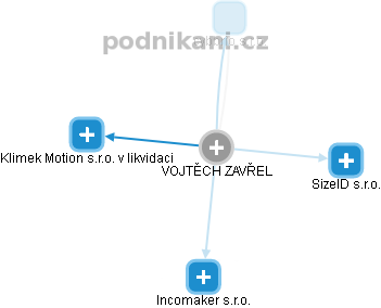  Vojtěch Z. - Vizualizace  propojení osoby a firem v obchodním rejstříku