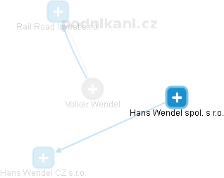 Volker Wendel - Vizualizace  propojení osoby a firem v obchodním rejstříku