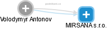 Volodymyr Antonov - Vizualizace  propojení osoby a firem v obchodním rejstříku