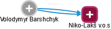 Volodymyr Barshchyk - Vizualizace  propojení osoby a firem v obchodním rejstříku