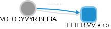 VOLODYMYR BEIBA - Vizualizace  propojení osoby a firem v obchodním rejstříku