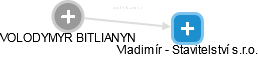  Bitlianyn V. - Vizualizace  propojení osoby a firem v obchodním rejstříku