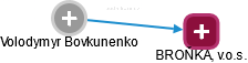 Volodymyr Bovkunenko - Vizualizace  propojení osoby a firem v obchodním rejstříku