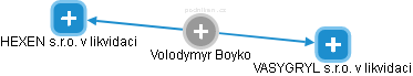 Volodymyr Boyko - Vizualizace  propojení osoby a firem v obchodním rejstříku