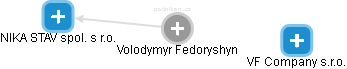 Volodymyr Fedoryshyn - Vizualizace  propojení osoby a firem v obchodním rejstříku