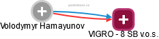 Volodymyr Hamayunov - Vizualizace  propojení osoby a firem v obchodním rejstříku