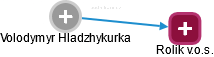 Volodymyr Hladzhykurka - Vizualizace  propojení osoby a firem v obchodním rejstříku