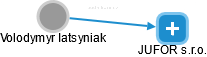 Volodymyr Iatsyniak - Vizualizace  propojení osoby a firem v obchodním rejstříku