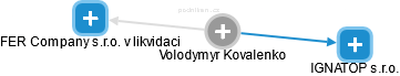  Volodymyr K. - Vizualizace  propojení osoby a firem v obchodním rejstříku