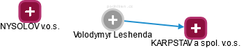 Volodymyr Leshenda - Vizualizace  propojení osoby a firem v obchodním rejstříku