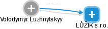 Volodymyr Luzhnytskyy - Vizualizace  propojení osoby a firem v obchodním rejstříku