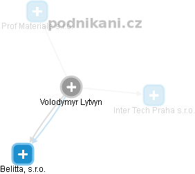 Volodymyr Lytvyn - Vizualizace  propojení osoby a firem v obchodním rejstříku