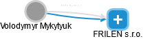 Volodymyr Mykytyuk - Vizualizace  propojení osoby a firem v obchodním rejstříku