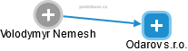 Volodymyr Nemesh - Vizualizace  propojení osoby a firem v obchodním rejstříku
