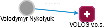 Volodymyr Nykolyuk - Vizualizace  propojení osoby a firem v obchodním rejstříku