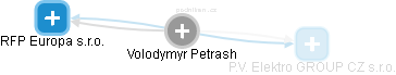 Volodymyr Petrash - Vizualizace  propojení osoby a firem v obchodním rejstříku