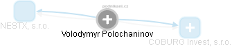 Volodymyr Polochaninov - Vizualizace  propojení osoby a firem v obchodním rejstříku