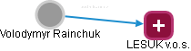 Volodymyr Rainchuk - Vizualizace  propojení osoby a firem v obchodním rejstříku