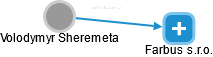 Volodymyr Sheremeta - Vizualizace  propojení osoby a firem v obchodním rejstříku