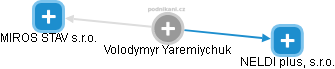Volodymyr Yaremchuk - Vizualizace  propojení osoby a firem v obchodním rejstříku