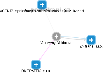 Volodymyr Yukhman - Vizualizace  propojení osoby a firem v obchodním rejstříku