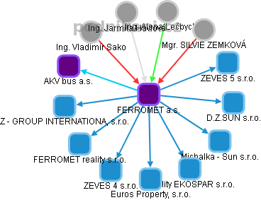 FERROMET a.s. - náhled vizuálního zobrazení vztahů obchodního rejstříku