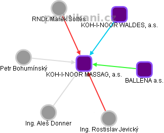 KOH-I-NOOR MASSAG, a.s. - náhled vizuálního zobrazení vztahů obchodního rejstříku