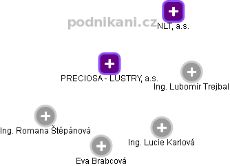 PRECIOSA - LUSTRY, a.s. , IČO 00012645 - data ze statistického úřadu |  Kurzy.cz