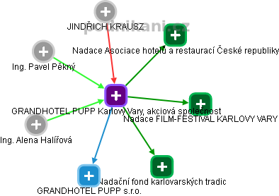 GRANDHOTEL PUPP Karlovy Vary, akciová společnost - náhled vizuálního zobrazení vztahů obchodního rejstříku