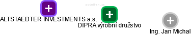 DIPRA výrobní družstvo - náhled vizuálního zobrazení vztahů obchodního rejstříku