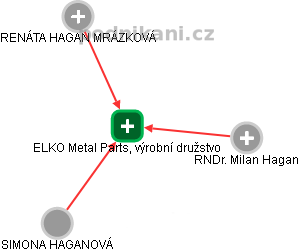 ELKO Metal Parts, výrobní družstvo - náhled vizuálního zobrazení vztahů obchodního rejstříku