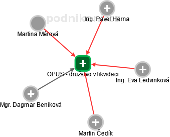 OPUS - družstvo v likvidaci - náhled vizuálního zobrazení vztahů obchodního rejstříku