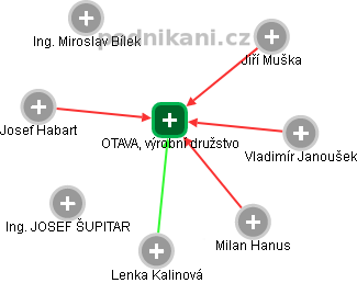 OTAVA, výrobní družstvo - náhled vizuálního zobrazení vztahů obchodního rejstříku