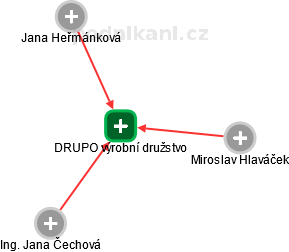 DRUPO výrobní družstvo - náhled vizuálního zobrazení vztahů obchodního rejstříku